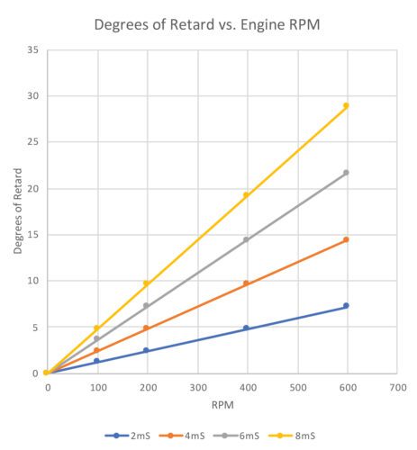 Ignition Timing Advance